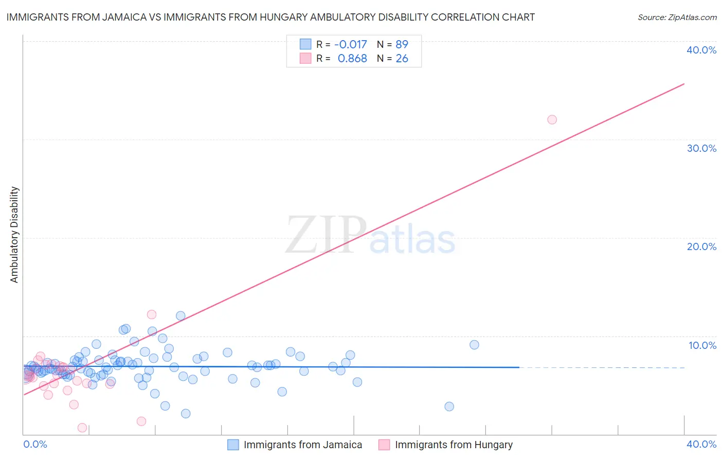 Immigrants from Jamaica vs Immigrants from Hungary Ambulatory Disability