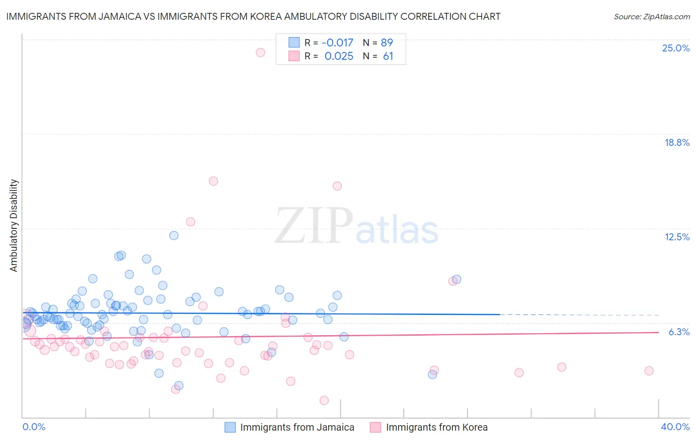 Immigrants from Jamaica vs Immigrants from Korea Ambulatory Disability