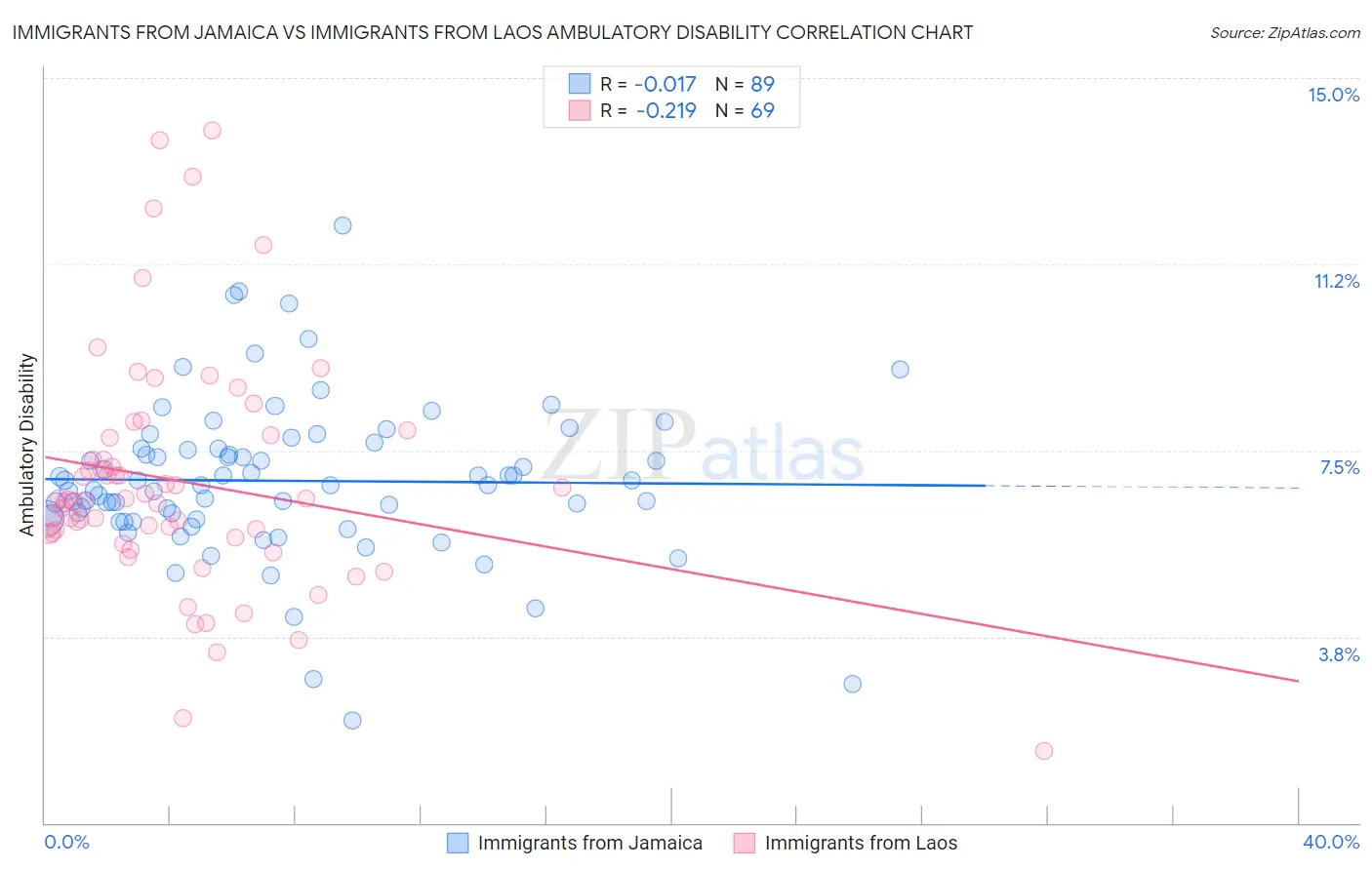 Immigrants from Jamaica vs Immigrants from Laos Ambulatory Disability