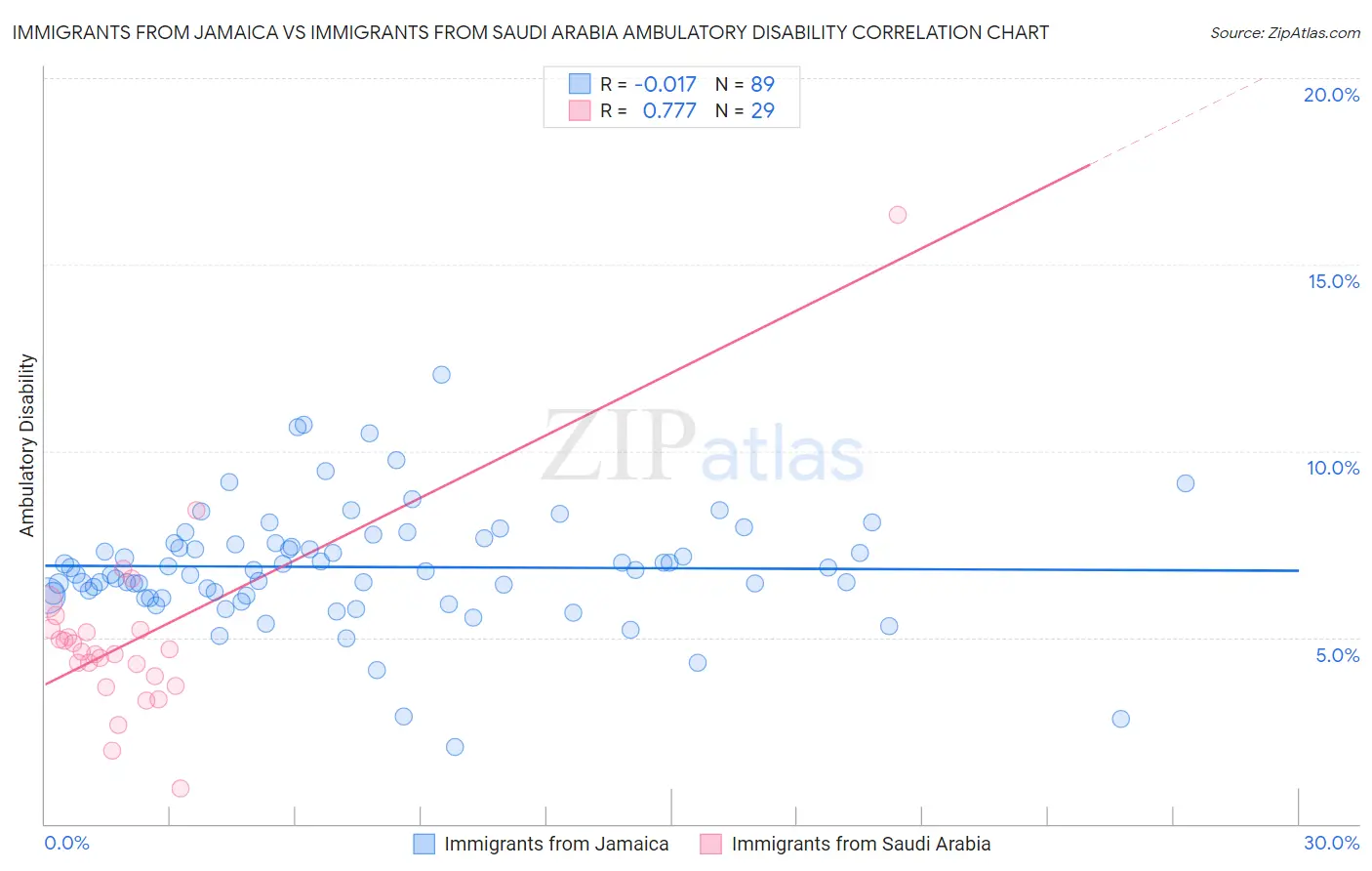 Immigrants from Jamaica vs Immigrants from Saudi Arabia Ambulatory Disability