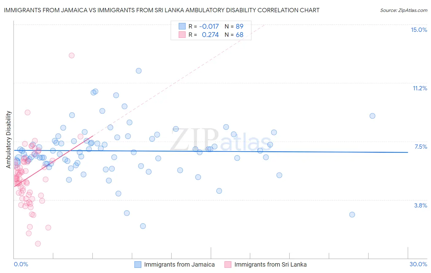 Immigrants from Jamaica vs Immigrants from Sri Lanka Ambulatory Disability