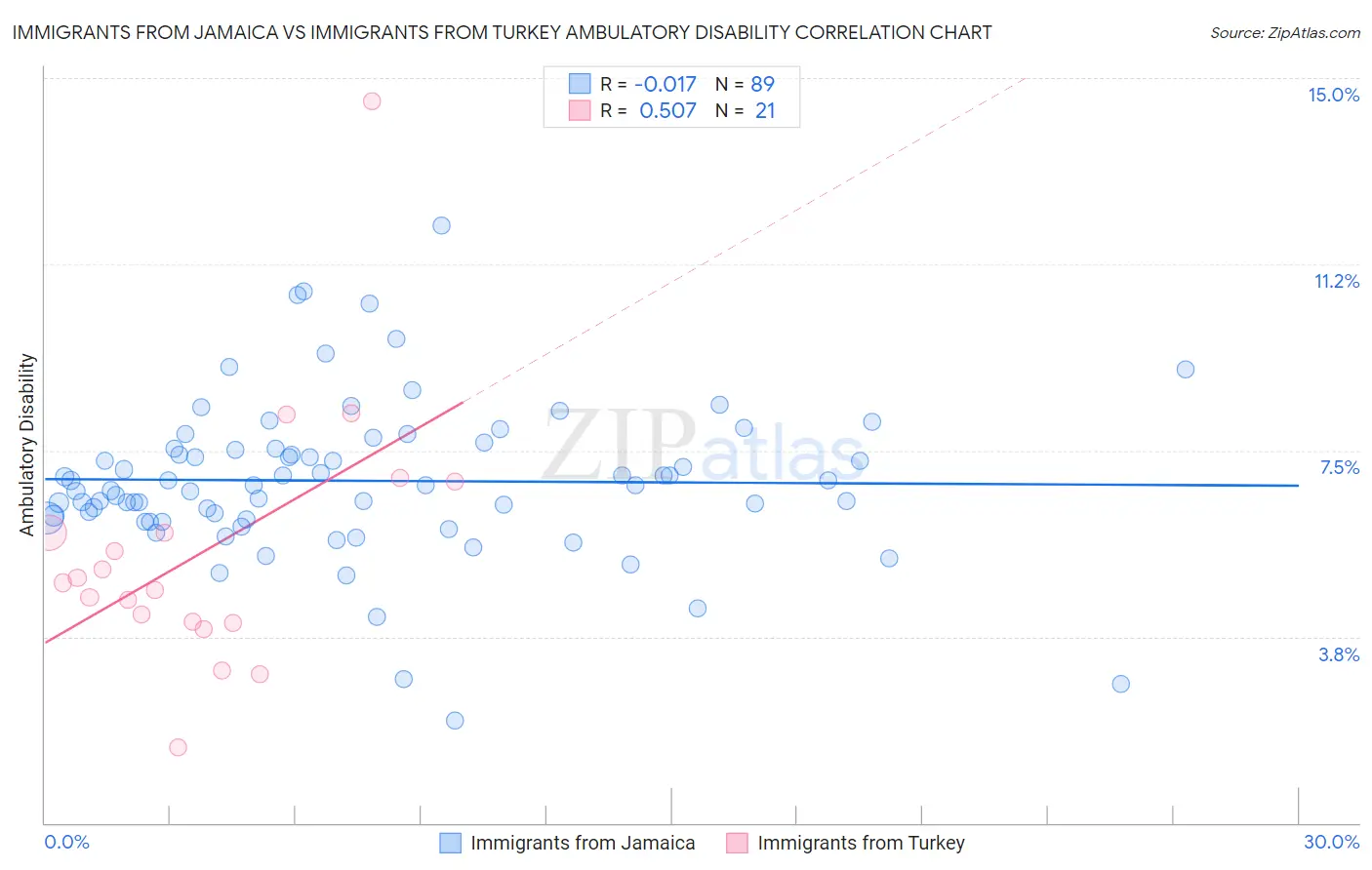 Immigrants from Jamaica vs Immigrants from Turkey Ambulatory Disability