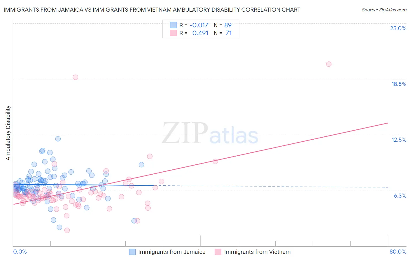 Immigrants from Jamaica vs Immigrants from Vietnam Ambulatory Disability