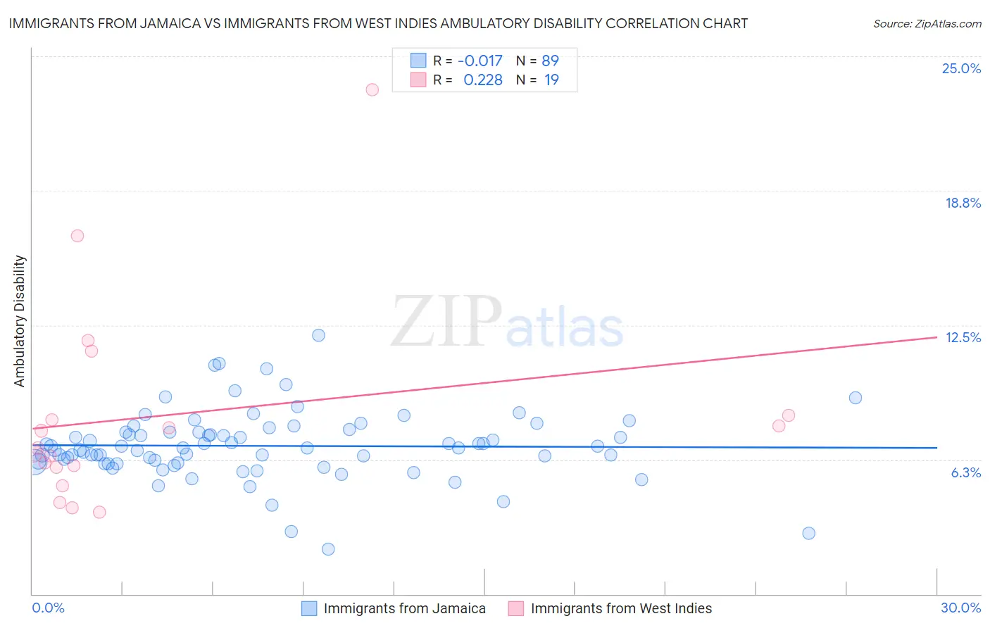 Immigrants from Jamaica vs Immigrants from West Indies Ambulatory Disability