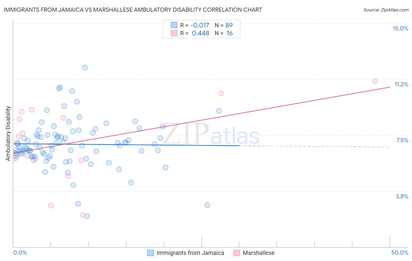 Immigrants from Jamaica vs Marshallese Ambulatory Disability