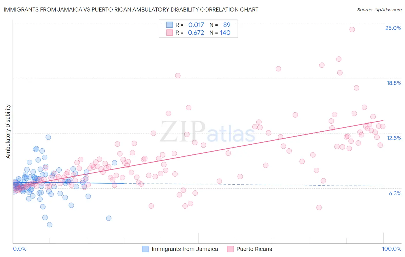 Immigrants from Jamaica vs Puerto Rican Ambulatory Disability