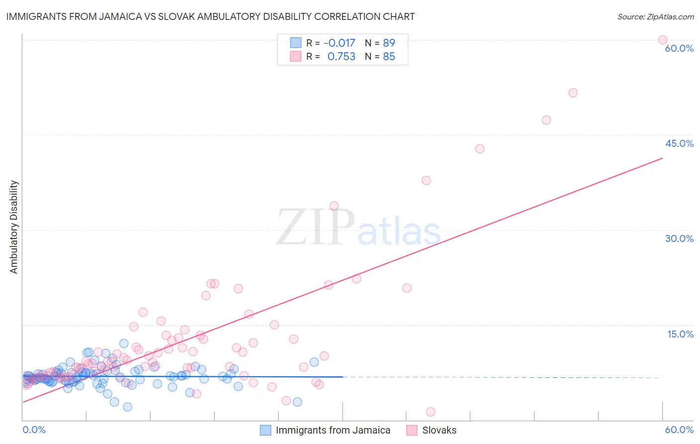 Immigrants from Jamaica vs Slovak Ambulatory Disability