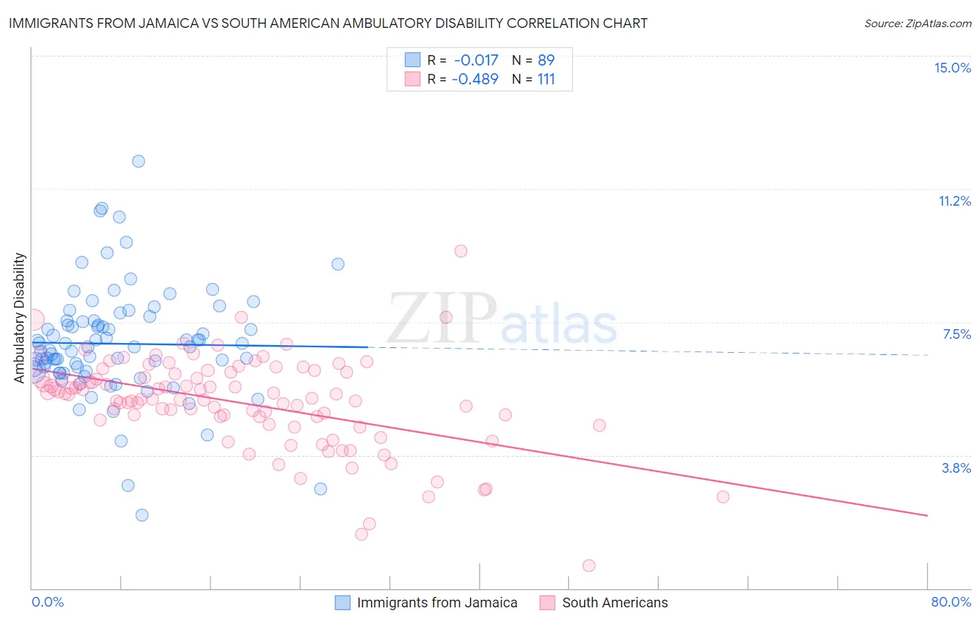 Immigrants from Jamaica vs South American Ambulatory Disability