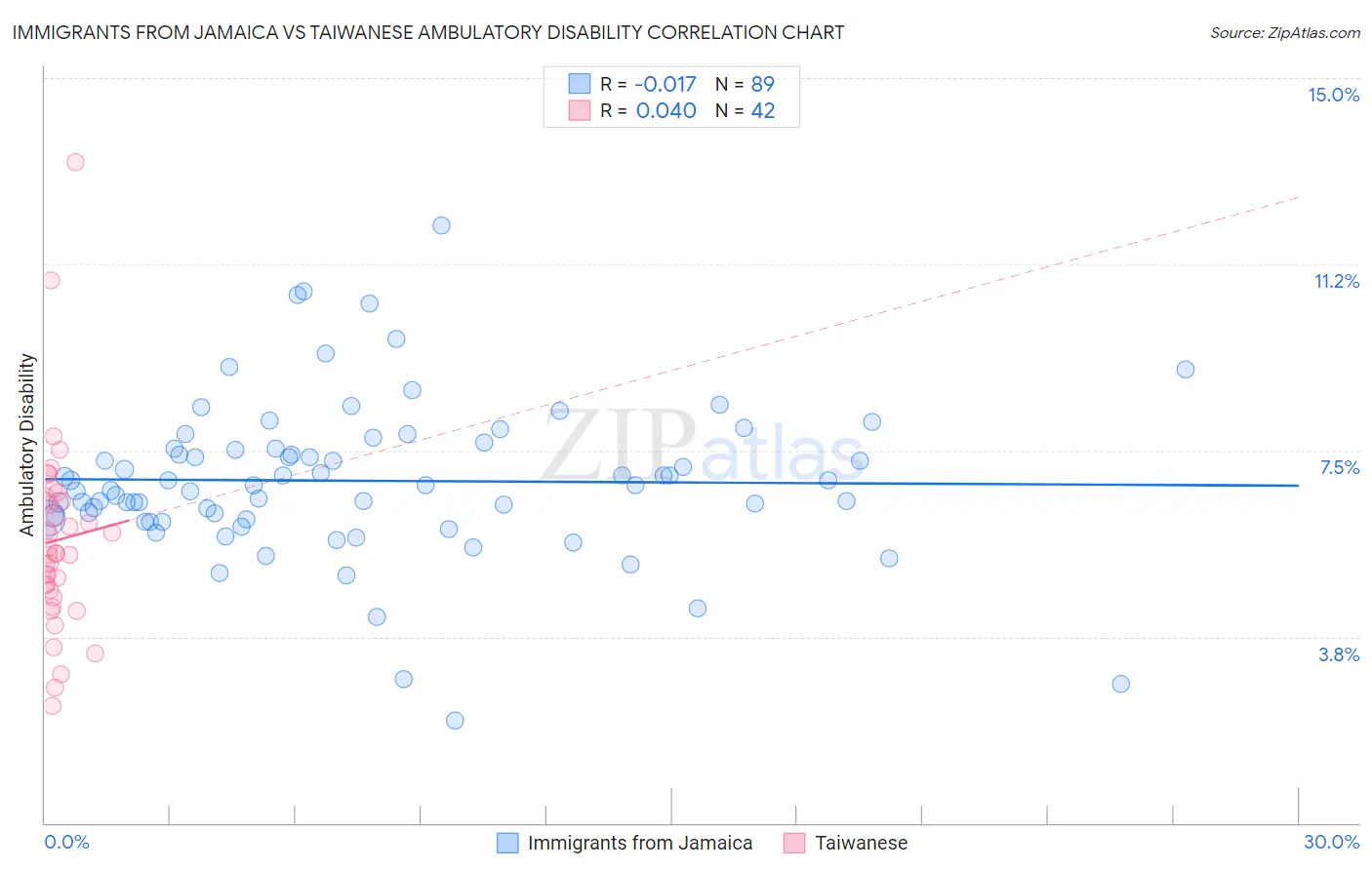 Immigrants from Jamaica vs Taiwanese Ambulatory Disability