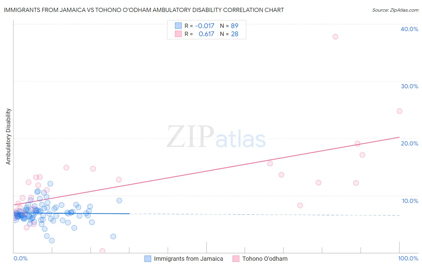 Immigrants from Jamaica vs Tohono O'odham Ambulatory Disability