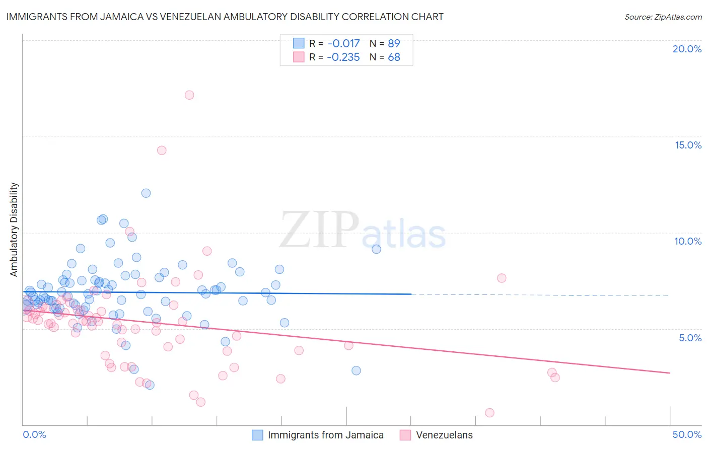 Immigrants from Jamaica vs Venezuelan Ambulatory Disability