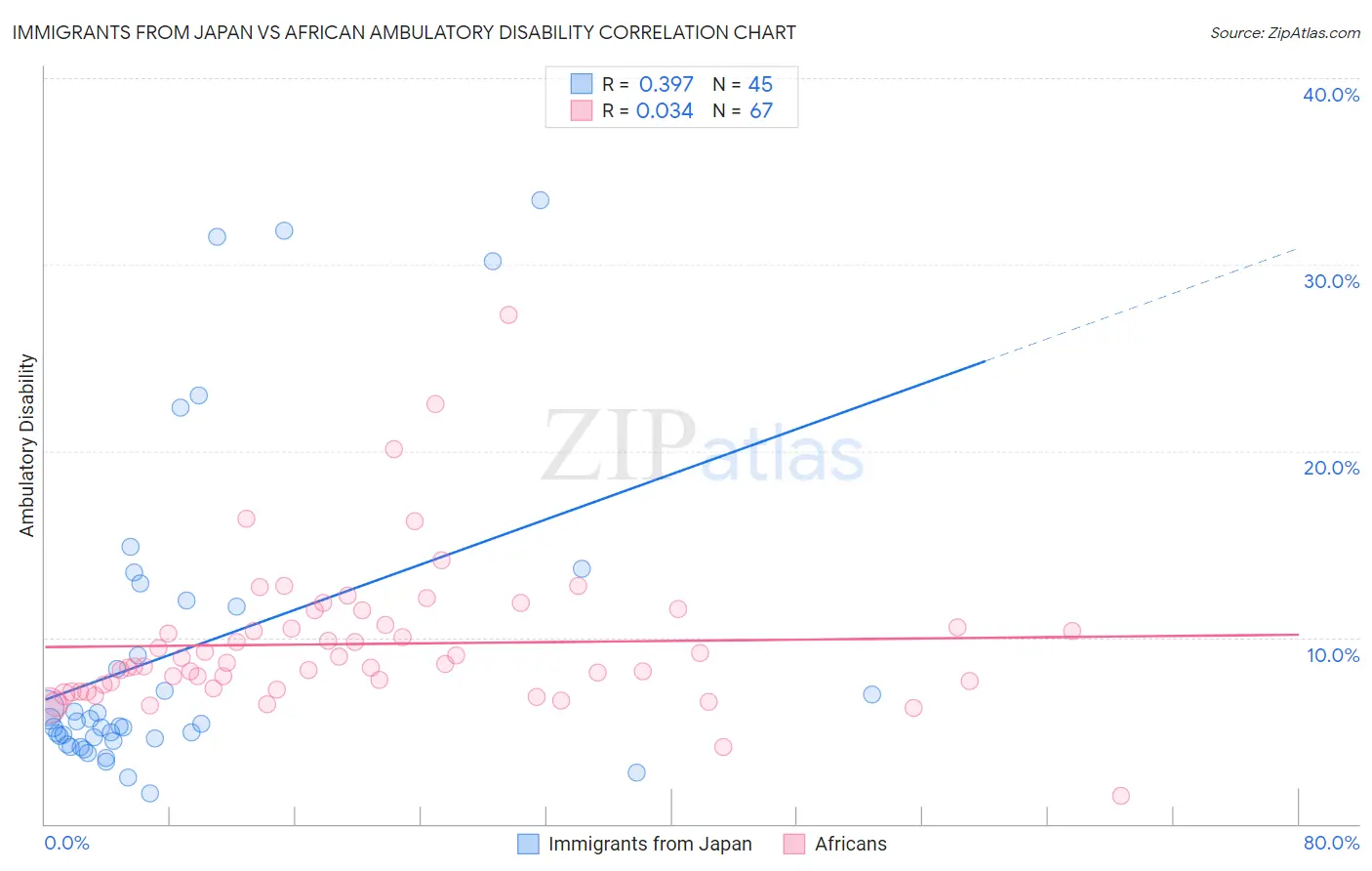 Immigrants from Japan vs African Ambulatory Disability