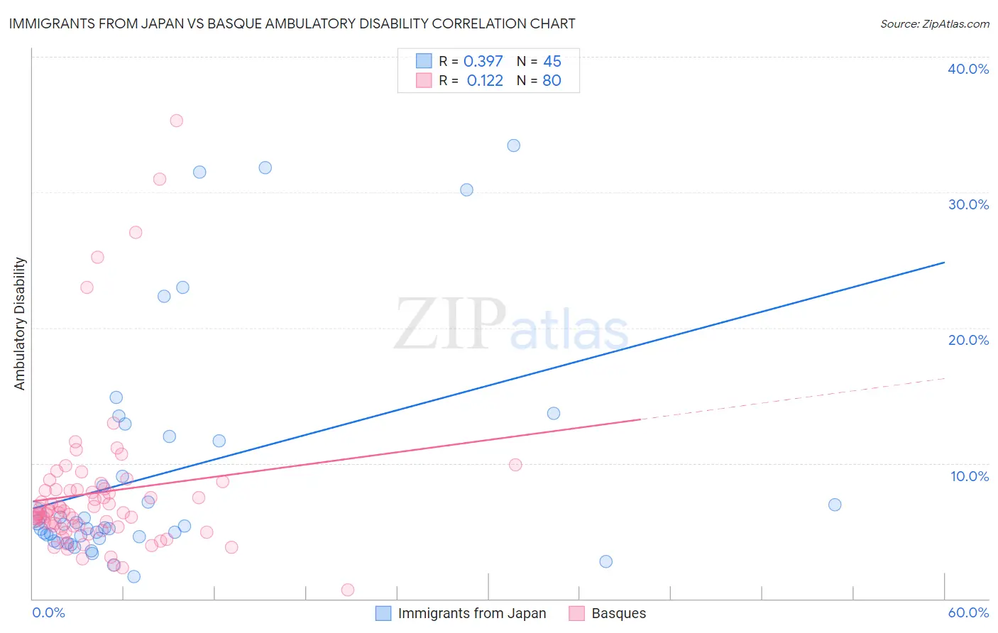 Immigrants from Japan vs Basque Ambulatory Disability