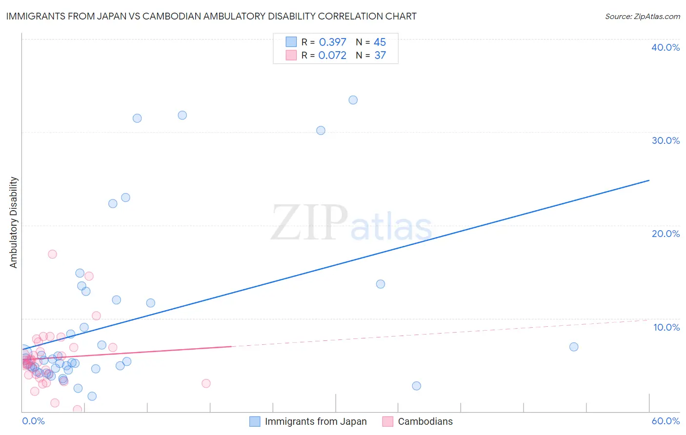 Immigrants from Japan vs Cambodian Ambulatory Disability