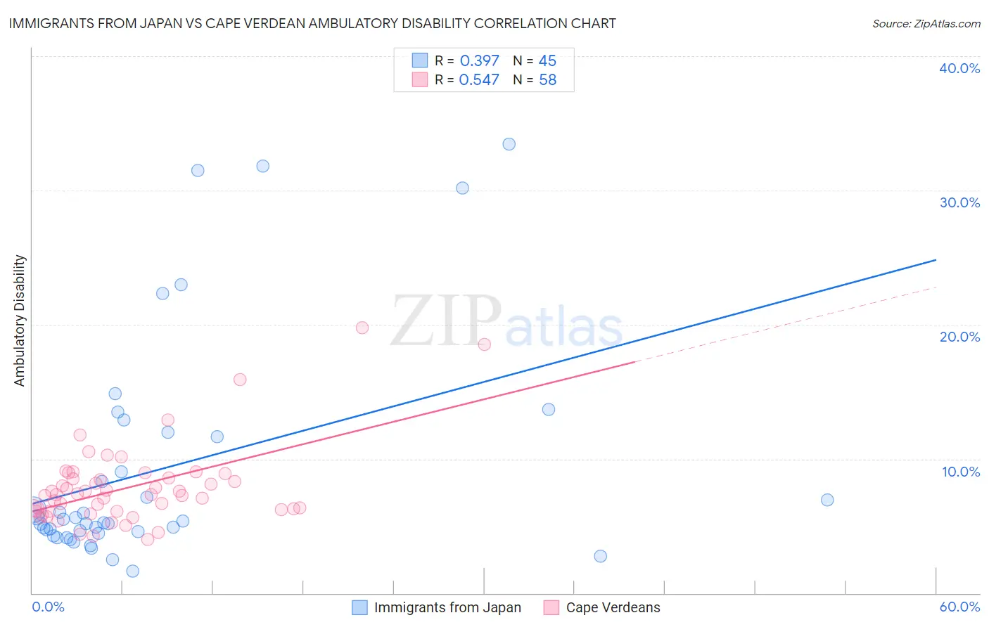 Immigrants from Japan vs Cape Verdean Ambulatory Disability