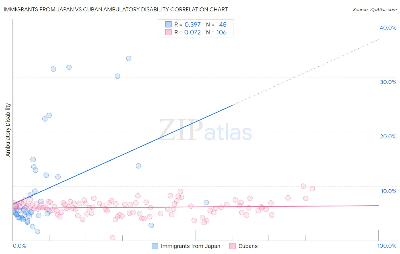 Immigrants from Japan vs Cuban Ambulatory Disability