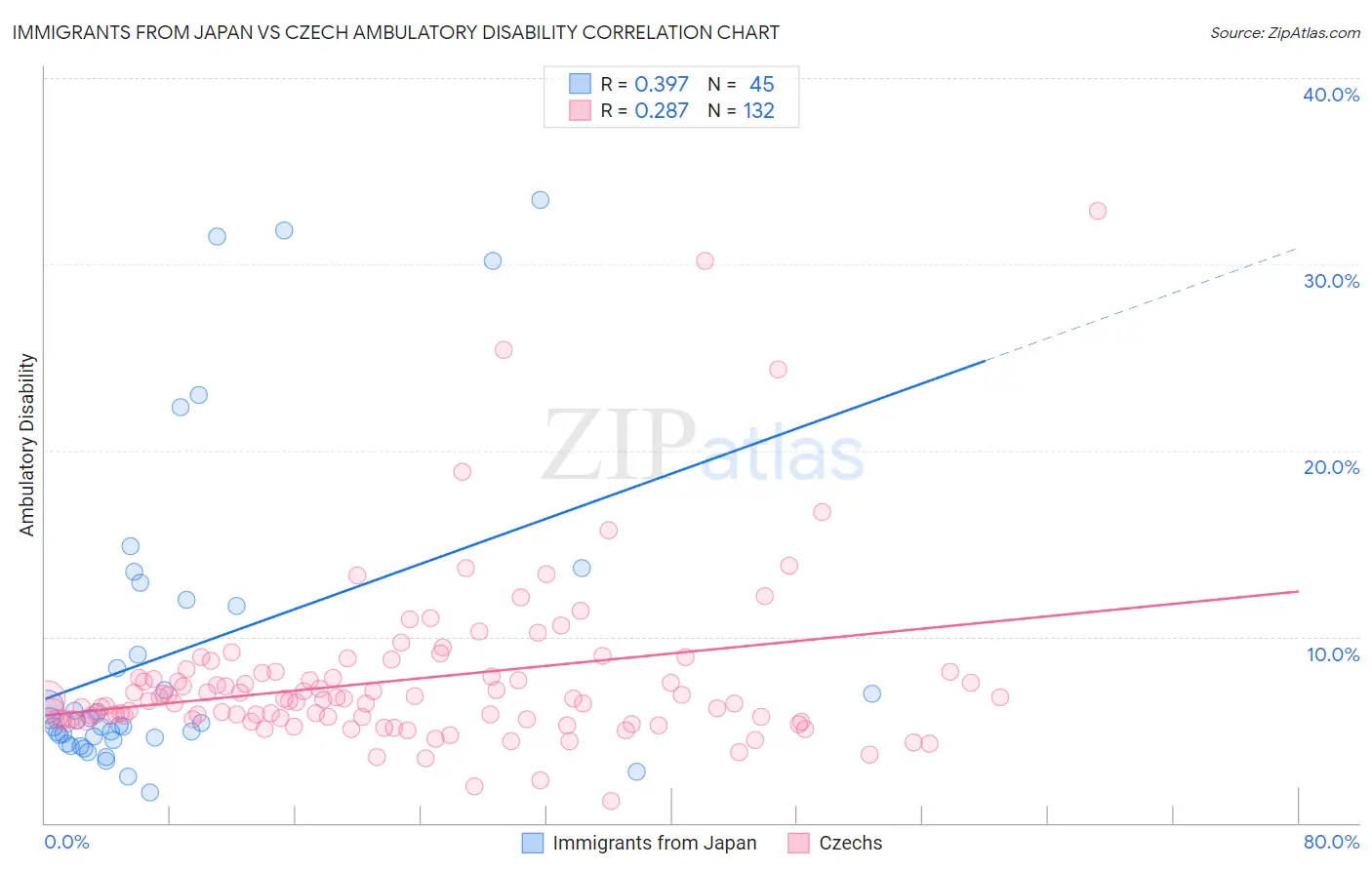 Immigrants from Japan vs Czech Ambulatory Disability