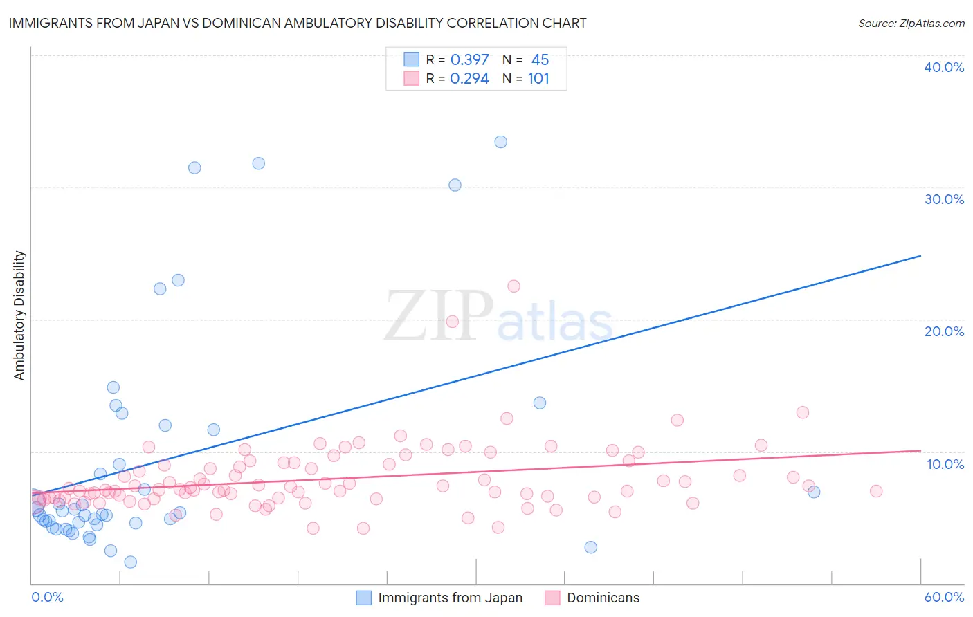 Immigrants from Japan vs Dominican Ambulatory Disability