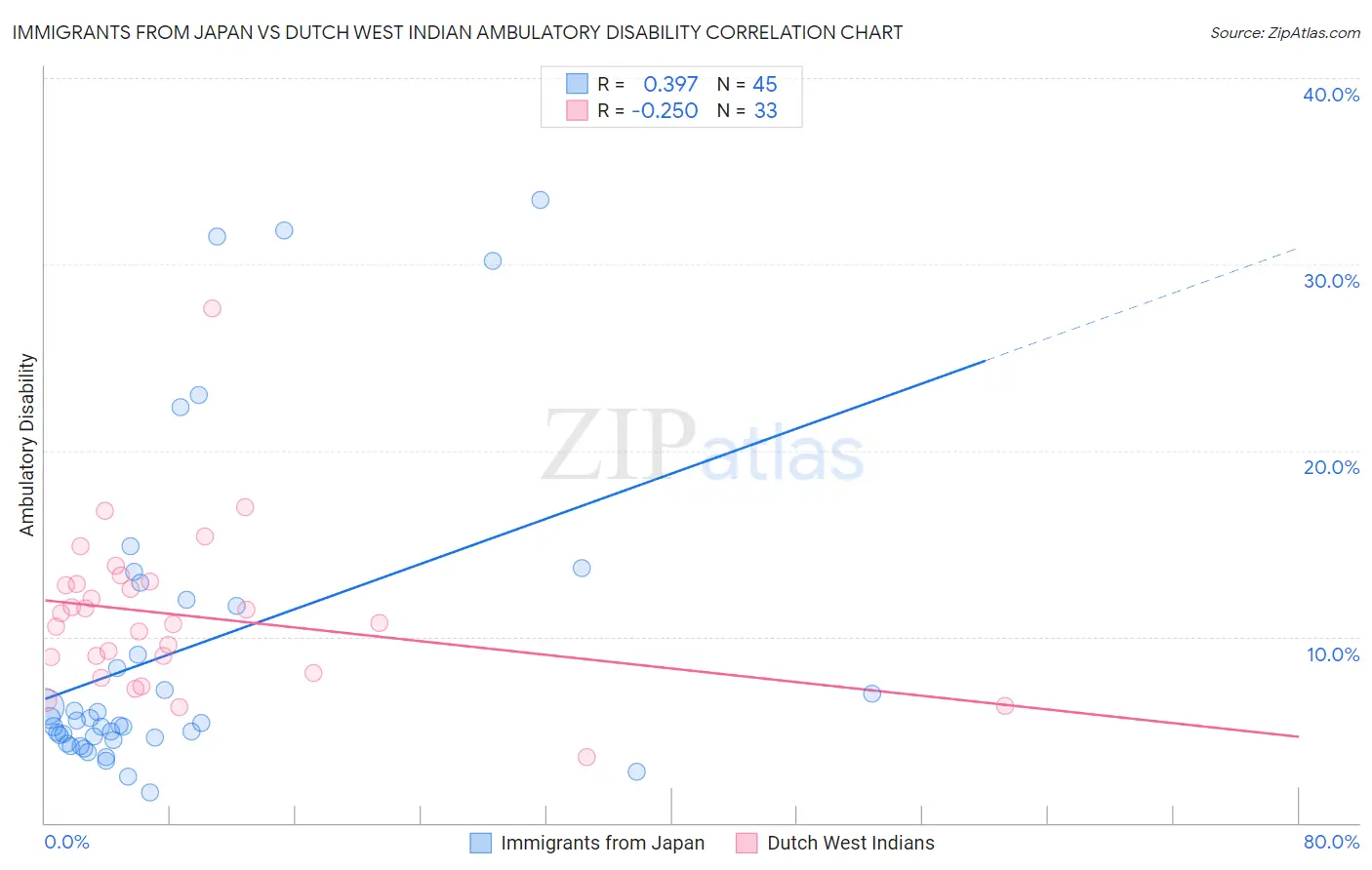 Immigrants from Japan vs Dutch West Indian Ambulatory Disability