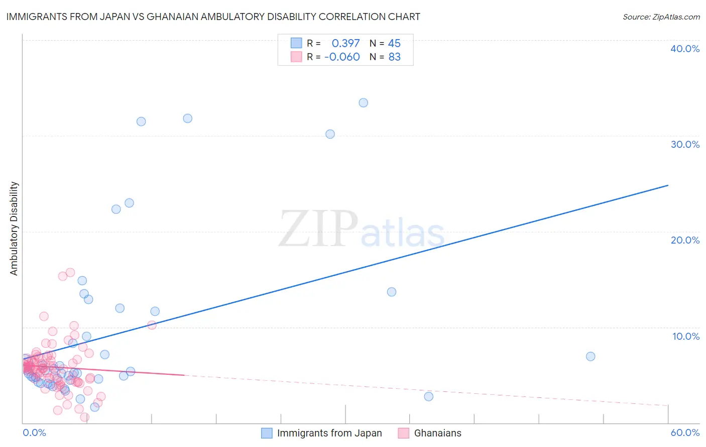 Immigrants from Japan vs Ghanaian Ambulatory Disability