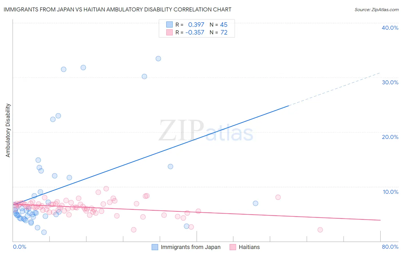 Immigrants from Japan vs Haitian Ambulatory Disability