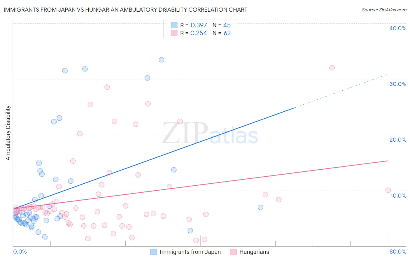 Immigrants from Japan vs Hungarian Ambulatory Disability