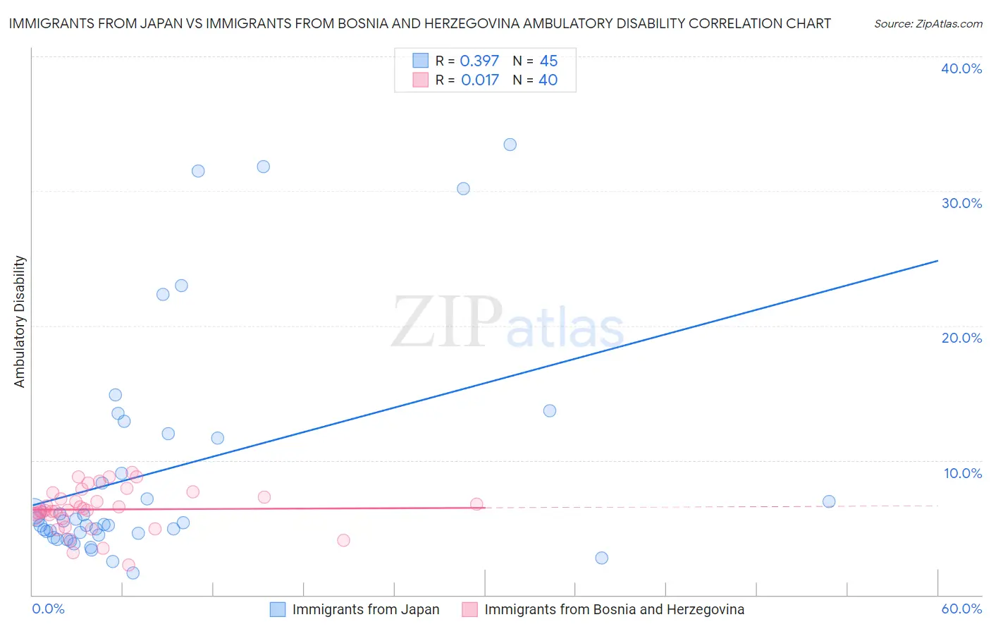 Immigrants from Japan vs Immigrants from Bosnia and Herzegovina Ambulatory Disability