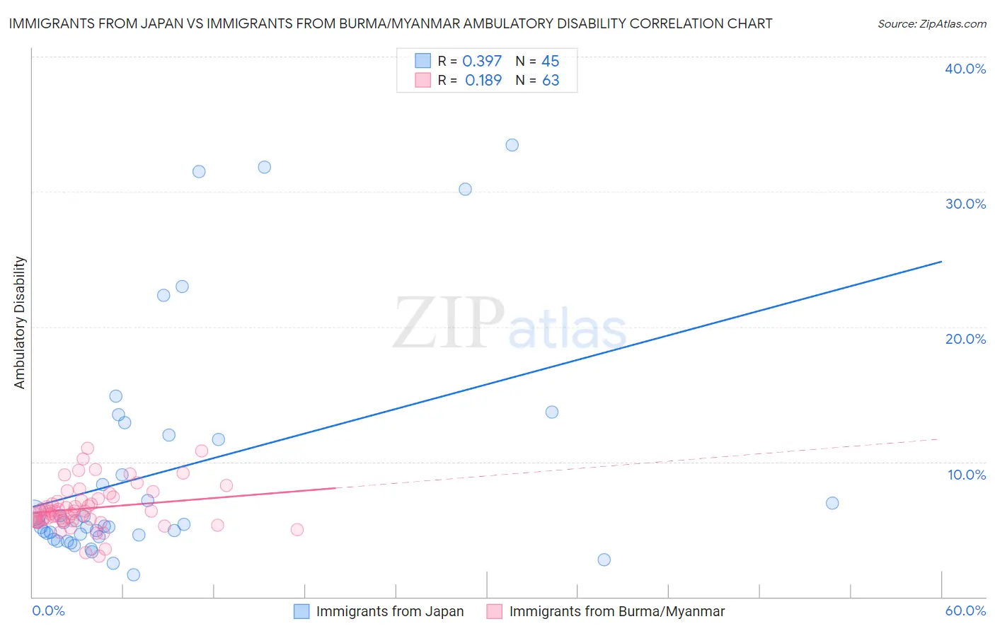 Immigrants from Japan vs Immigrants from Burma/Myanmar Ambulatory Disability