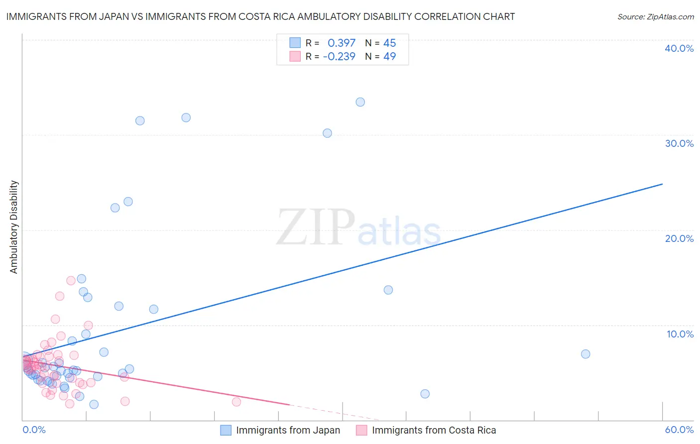 Immigrants from Japan vs Immigrants from Costa Rica Ambulatory Disability