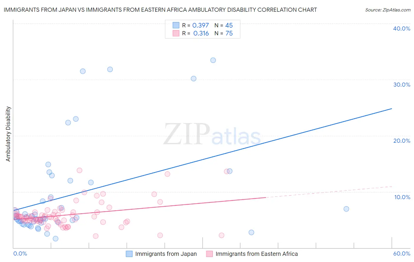 Immigrants from Japan vs Immigrants from Eastern Africa Ambulatory Disability