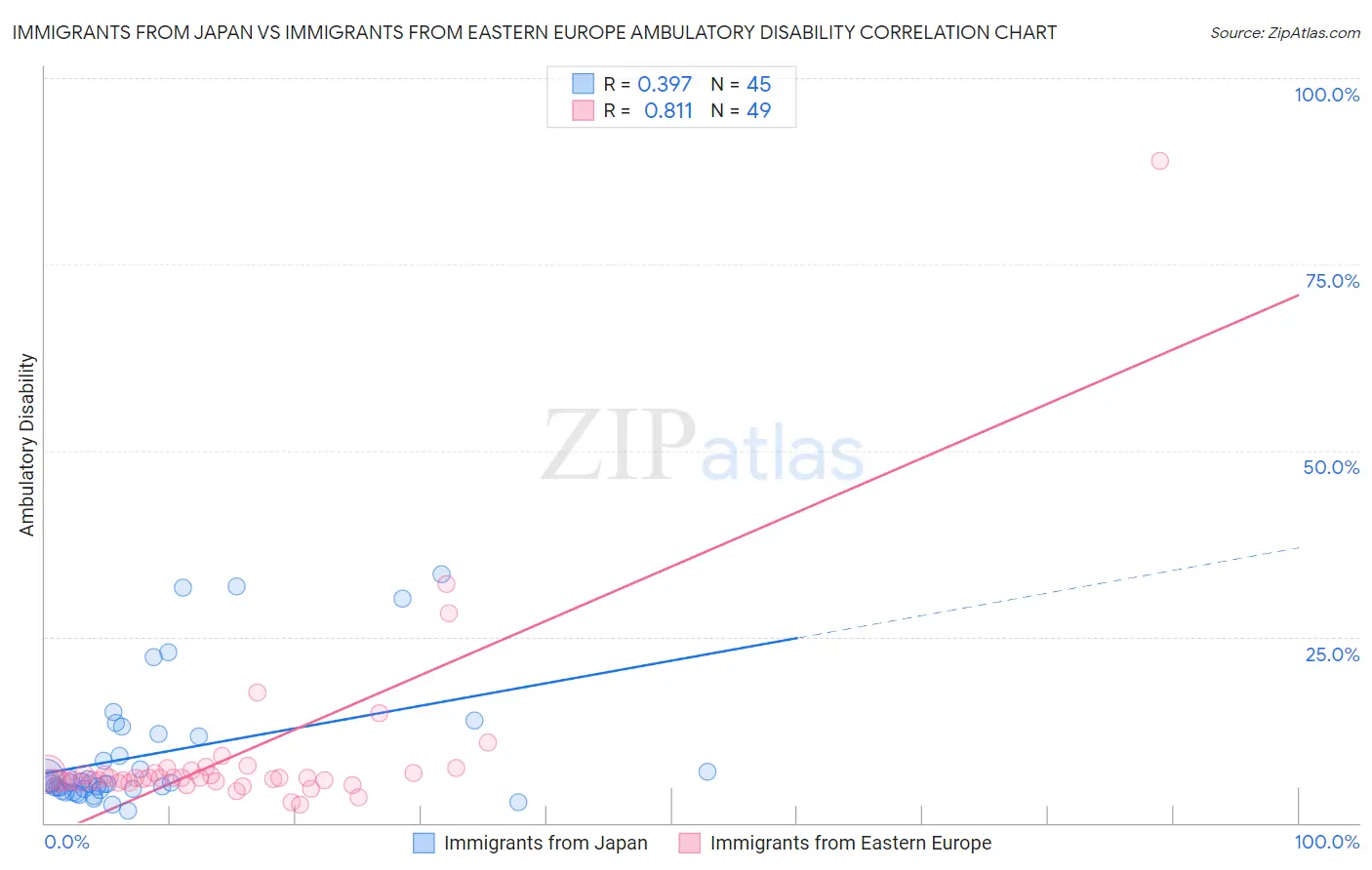 Immigrants from Japan vs Immigrants from Eastern Europe Ambulatory Disability