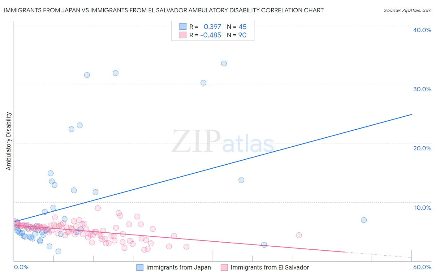 Immigrants from Japan vs Immigrants from El Salvador Ambulatory Disability