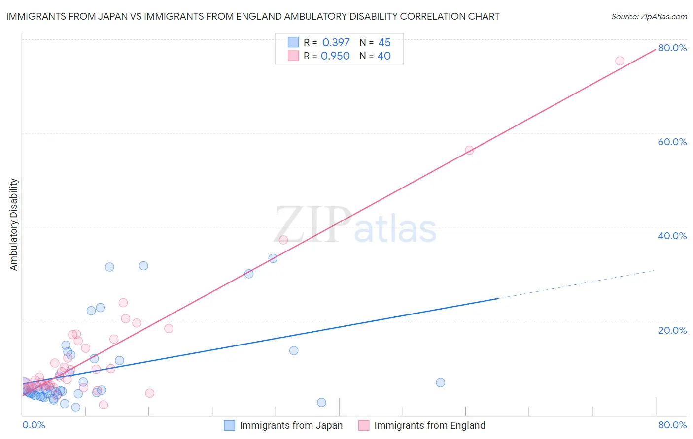 Immigrants from Japan vs Immigrants from England Ambulatory Disability