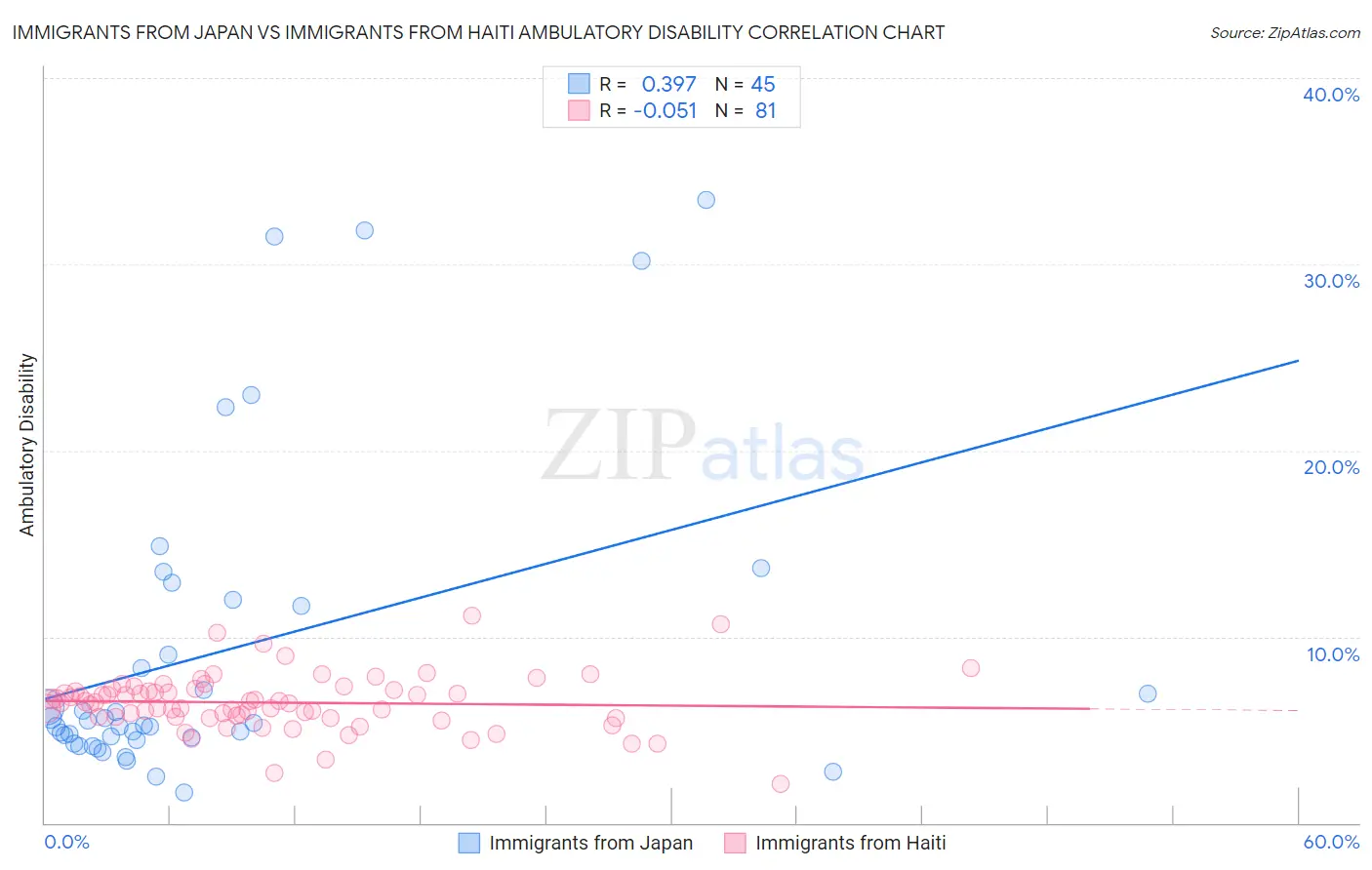 Immigrants from Japan vs Immigrants from Haiti Ambulatory Disability