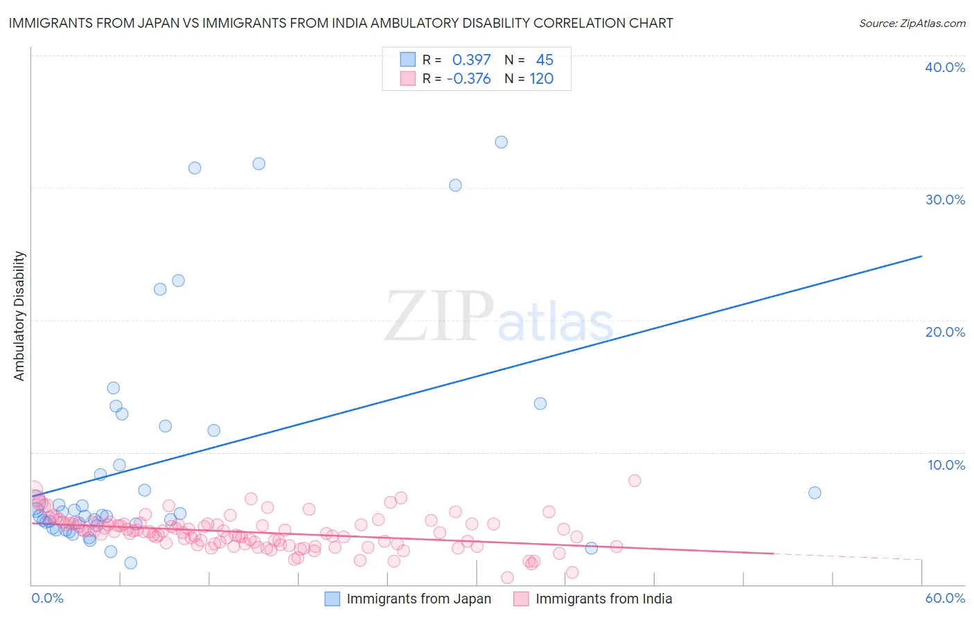 Immigrants from Japan vs Immigrants from India Ambulatory Disability