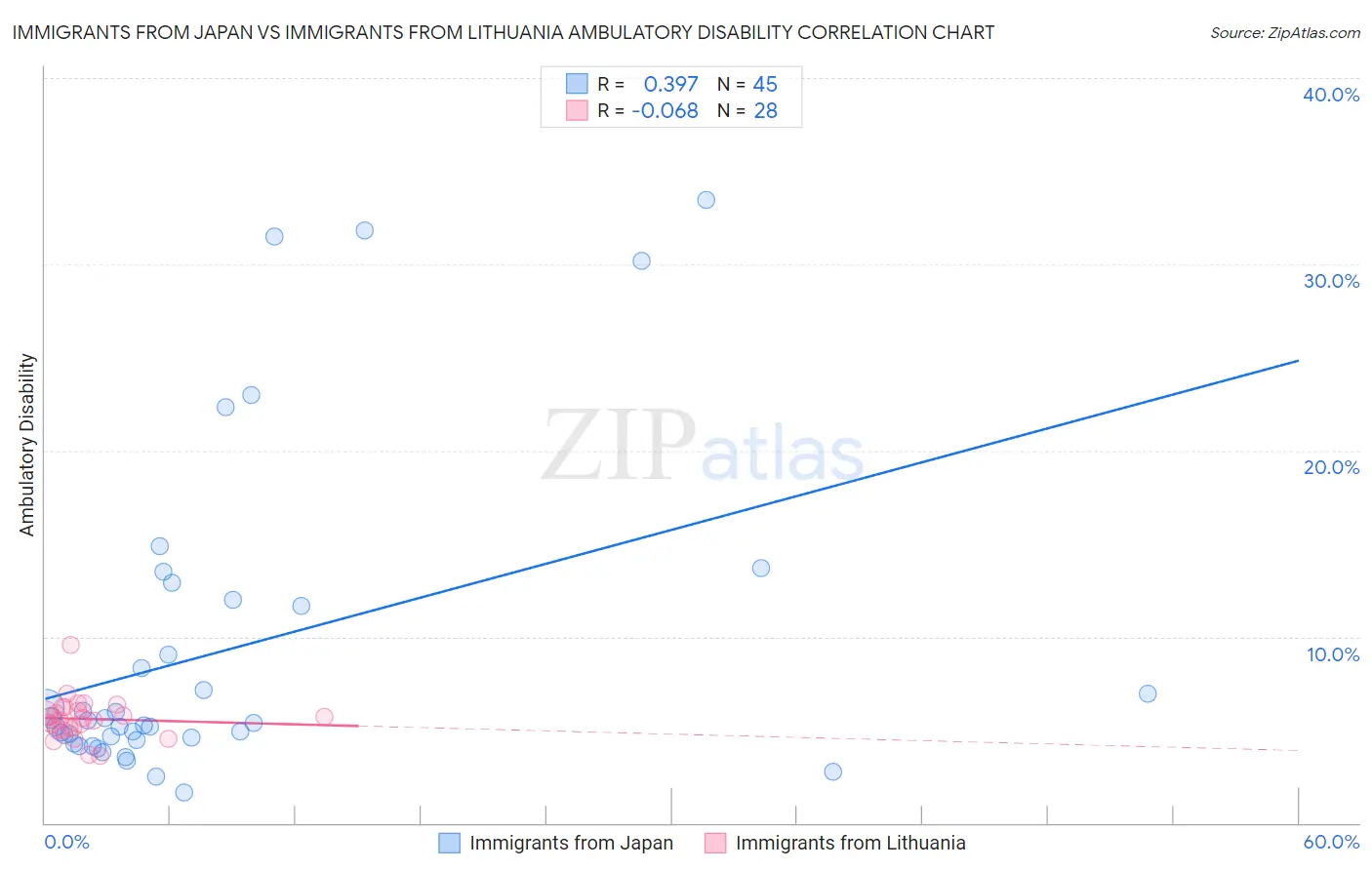 Immigrants from Japan vs Immigrants from Lithuania Ambulatory Disability