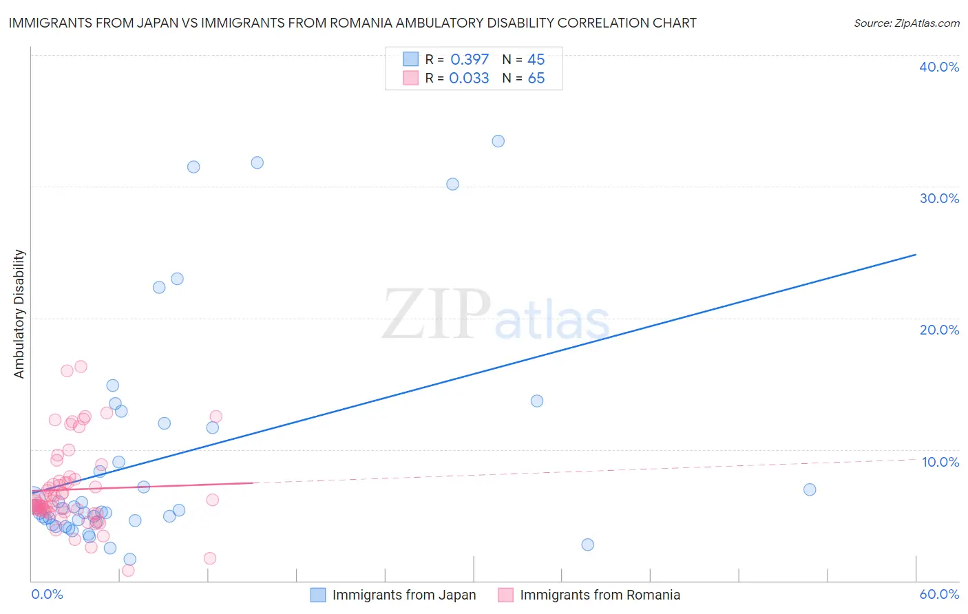 Immigrants from Japan vs Immigrants from Romania Ambulatory Disability