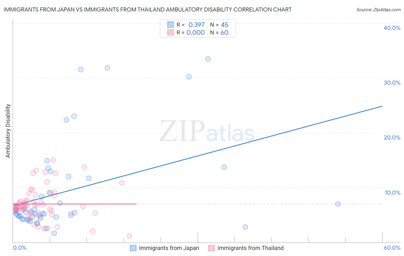 Immigrants from Japan vs Immigrants from Thailand Ambulatory Disability