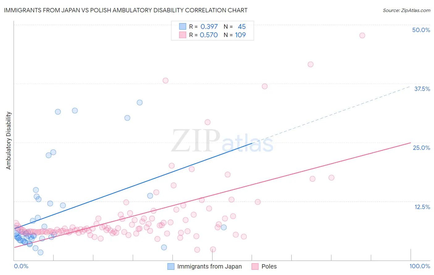 Immigrants from Japan vs Polish Ambulatory Disability