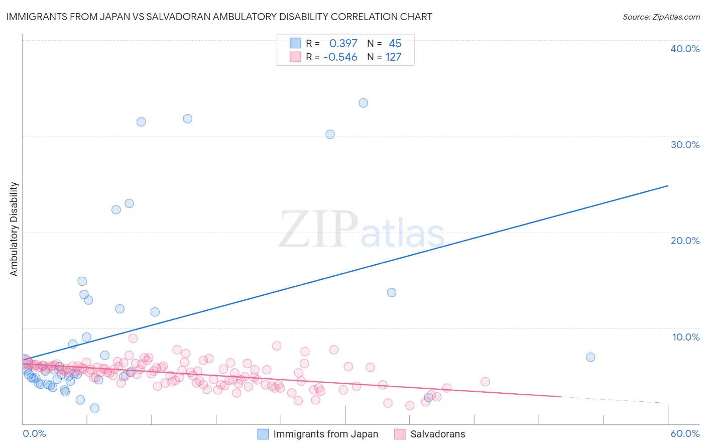 Immigrants from Japan vs Salvadoran Ambulatory Disability