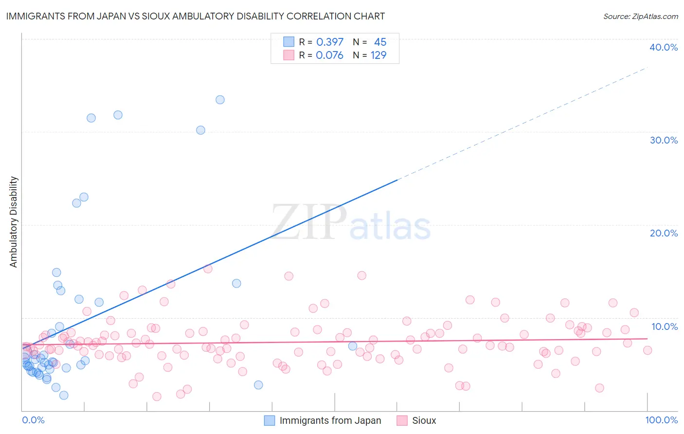 Immigrants from Japan vs Sioux Ambulatory Disability