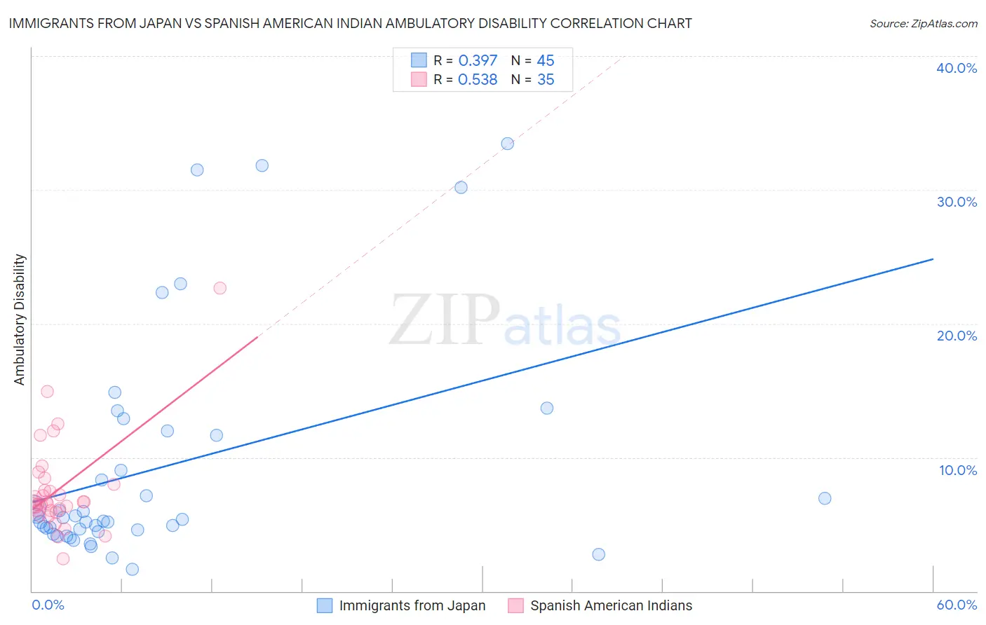 Immigrants from Japan vs Spanish American Indian Ambulatory Disability