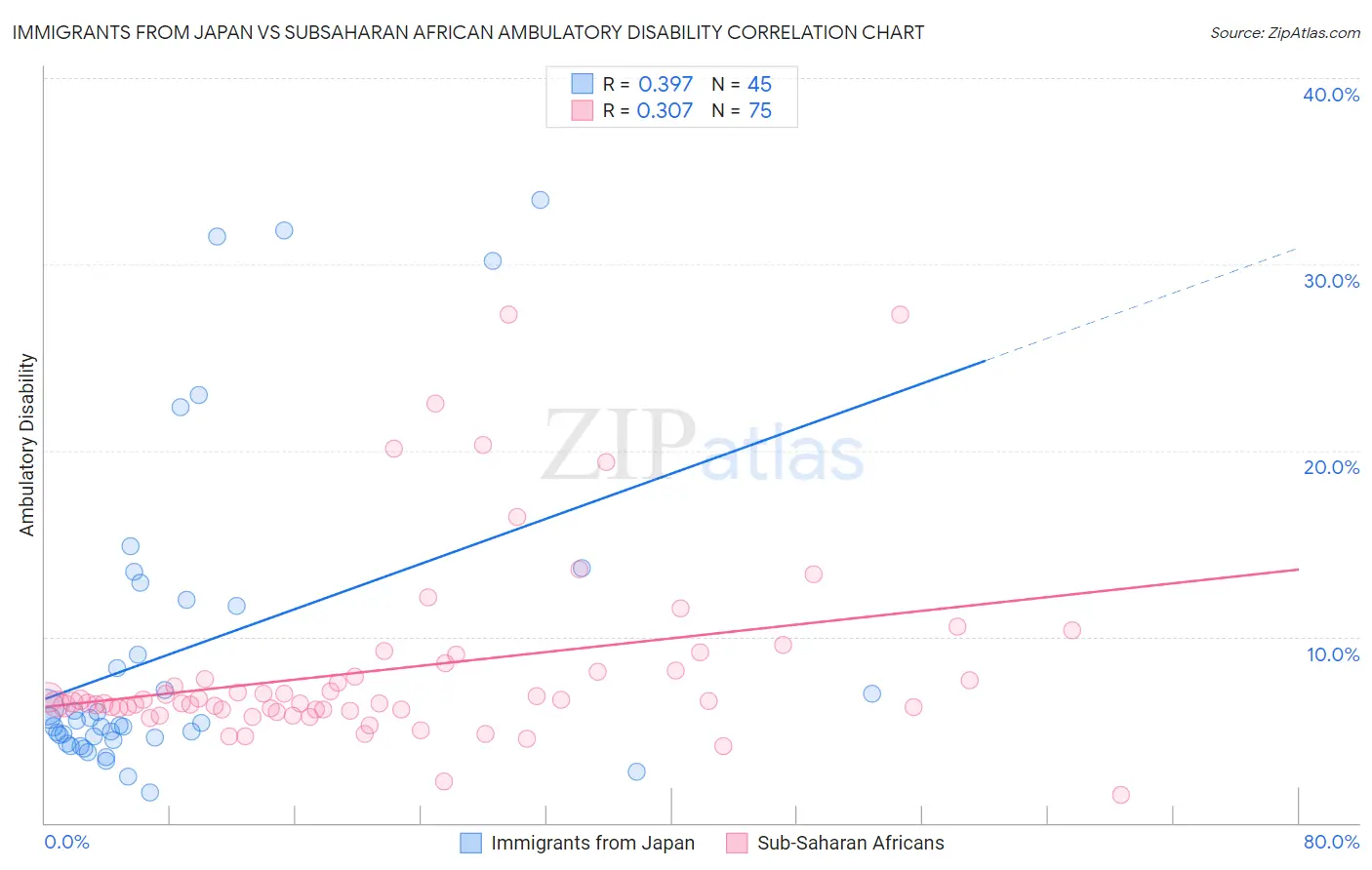Immigrants from Japan vs Subsaharan African Ambulatory Disability
