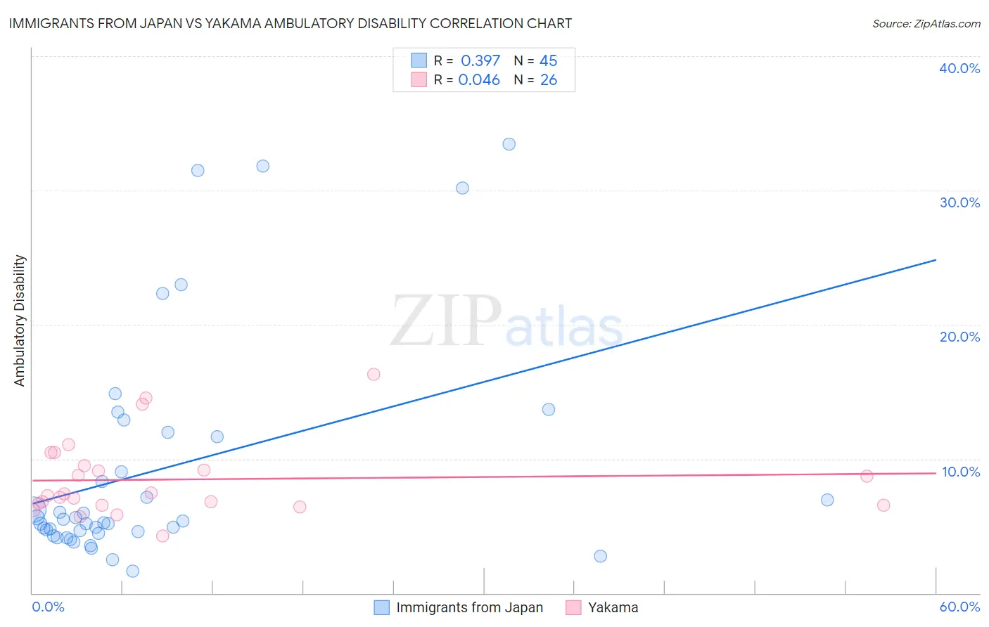 Immigrants from Japan vs Yakama Ambulatory Disability