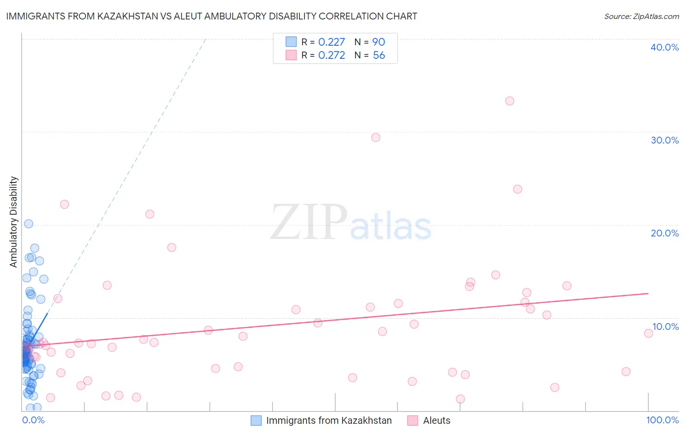 Immigrants from Kazakhstan vs Aleut Ambulatory Disability