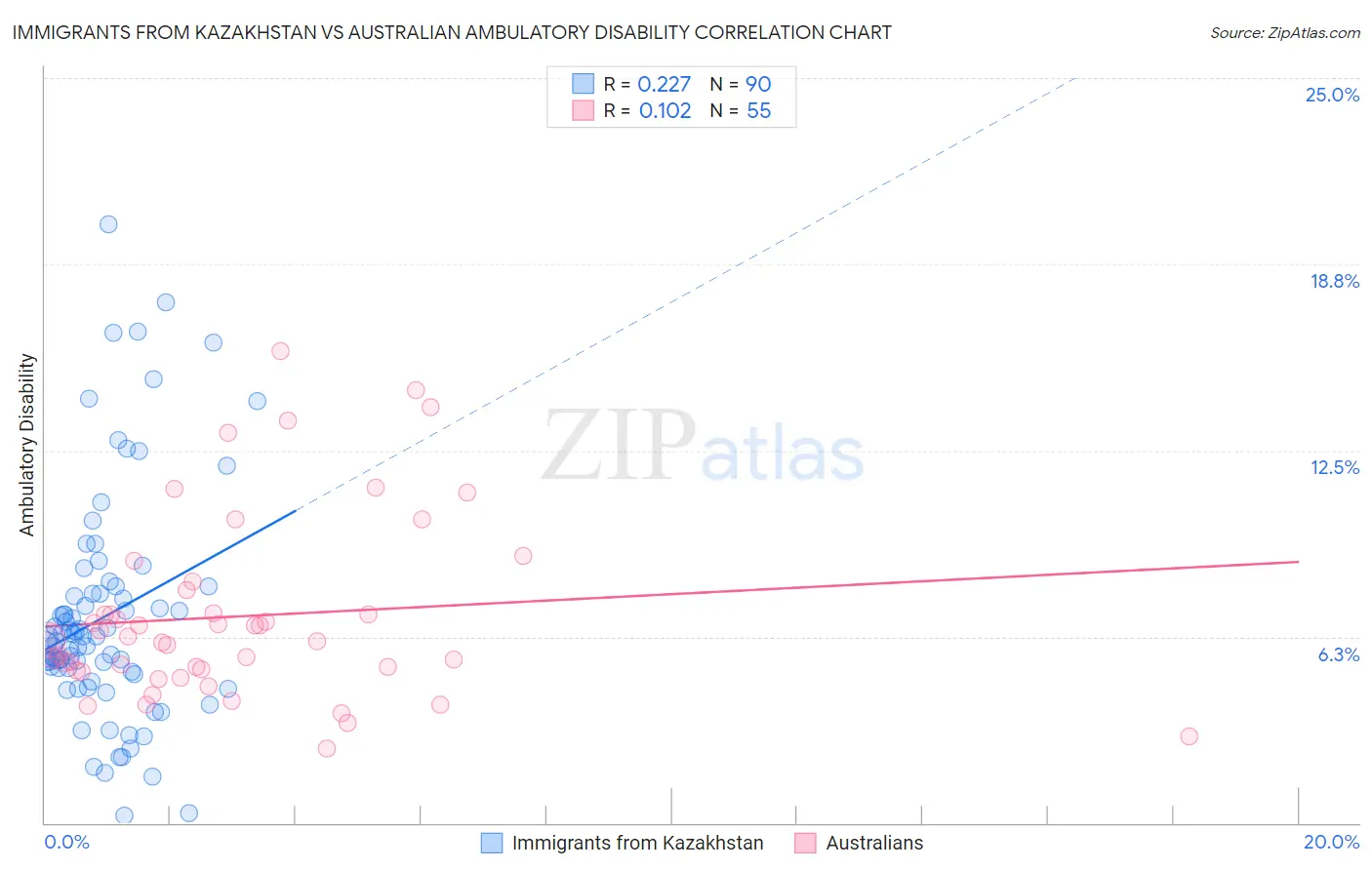 Immigrants from Kazakhstan vs Australian Ambulatory Disability