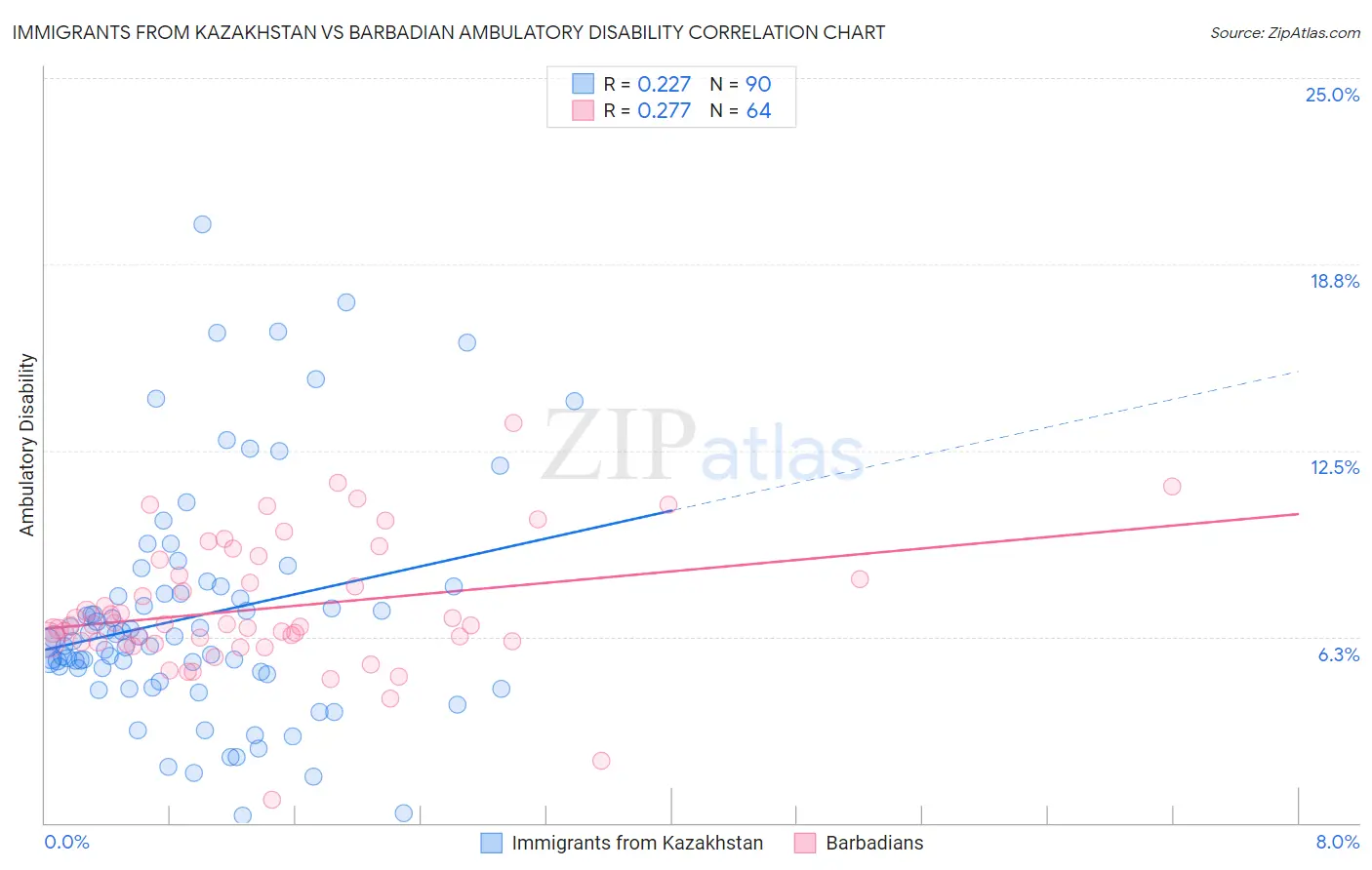 Immigrants from Kazakhstan vs Barbadian Ambulatory Disability