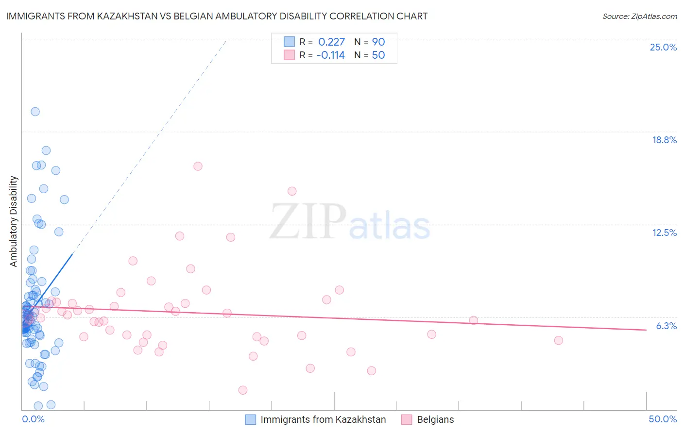 Immigrants from Kazakhstan vs Belgian Ambulatory Disability