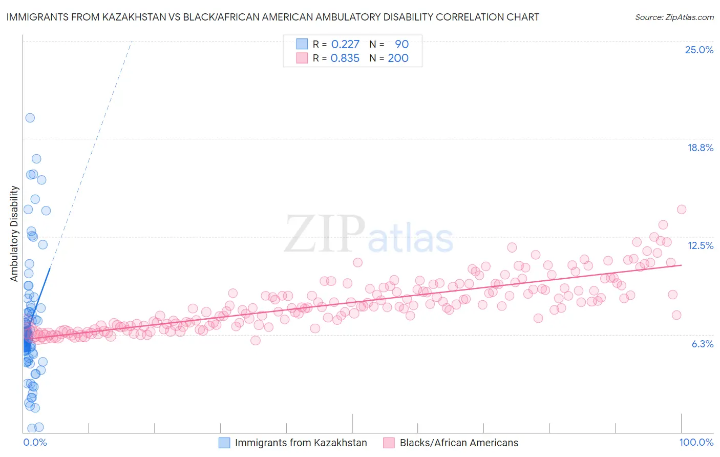 Immigrants from Kazakhstan vs Black/African American Ambulatory Disability