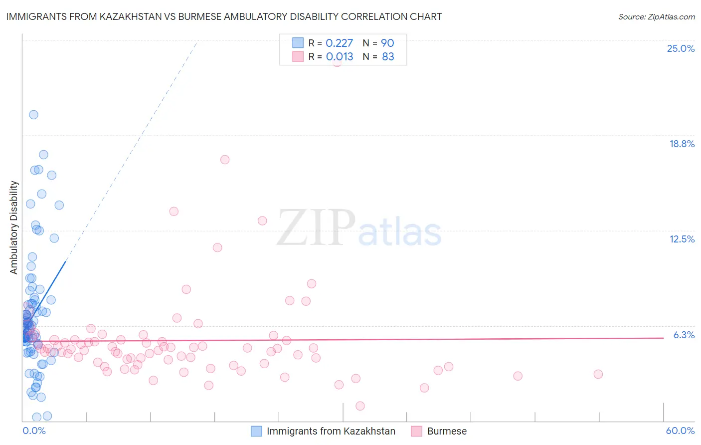 Immigrants from Kazakhstan vs Burmese Ambulatory Disability